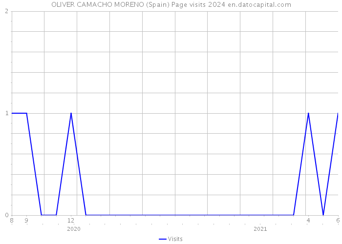 OLIVER CAMACHO MORENO (Spain) Page visits 2024 
