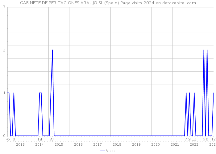 GABINETE DE PERITACIONES ARAUJO SL (Spain) Page visits 2024 