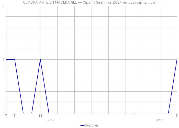 CUADRA ARTE EN MADERA SLL -- (Spain) Searches 2024 