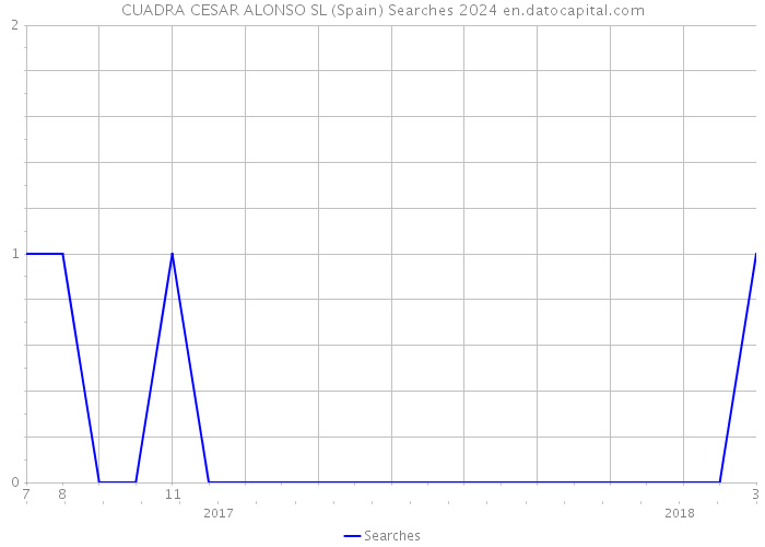 CUADRA CESAR ALONSO SL (Spain) Searches 2024 