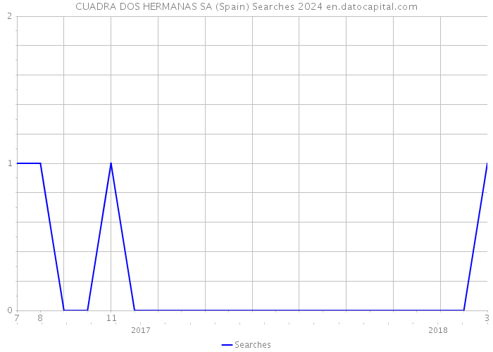CUADRA DOS HERMANAS SA (Spain) Searches 2024 