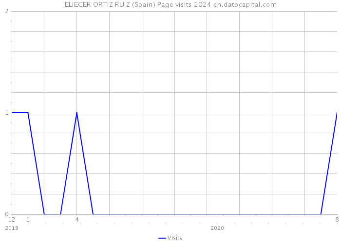 ELIECER ORTIZ RUIZ (Spain) Page visits 2024 