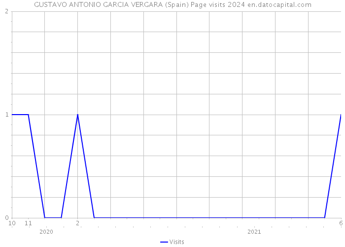 GUSTAVO ANTONIO GARCIA VERGARA (Spain) Page visits 2024 