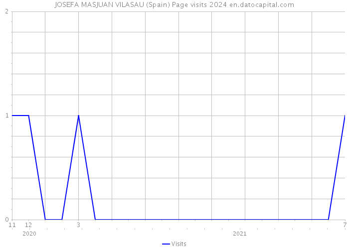 JOSEFA MASJUAN VILASAU (Spain) Page visits 2024 