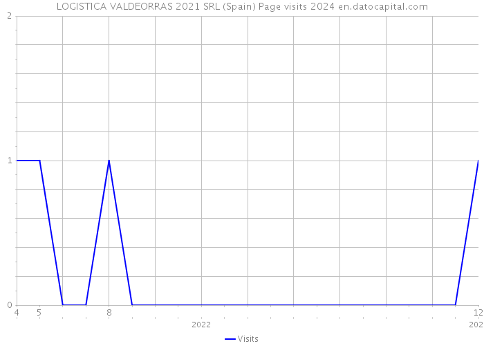 LOGISTICA VALDEORRAS 2021 SRL (Spain) Page visits 2024 