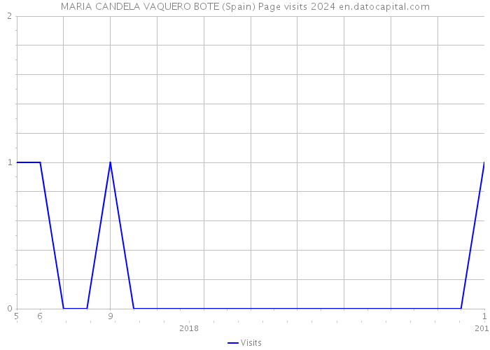 MARIA CANDELA VAQUERO BOTE (Spain) Page visits 2024 