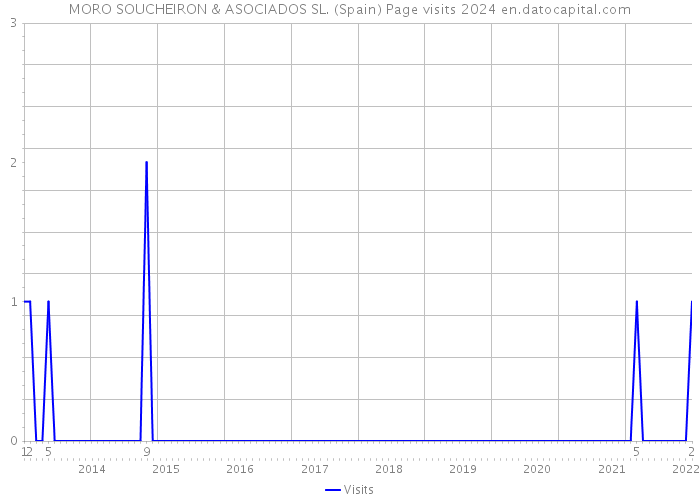 MORO SOUCHEIRON & ASOCIADOS SL. (Spain) Page visits 2024 