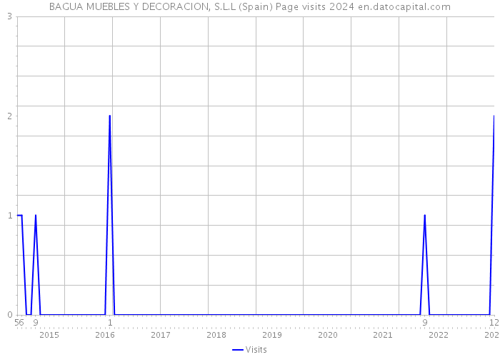 BAGUA MUEBLES Y DECORACION, S.L.L (Spain) Page visits 2024 