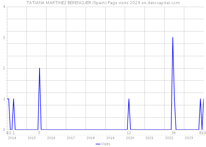 TATIANA MARTINEZ BERENGUER (Spain) Page visits 2024 