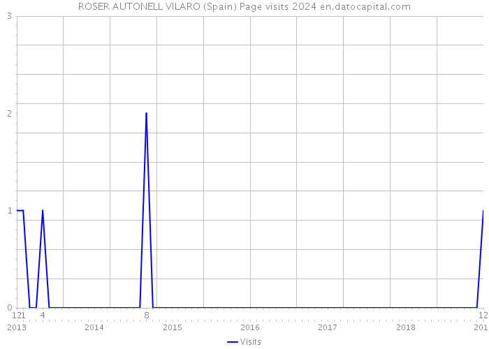 ROSER AUTONELL VILARO (Spain) Page visits 2024 