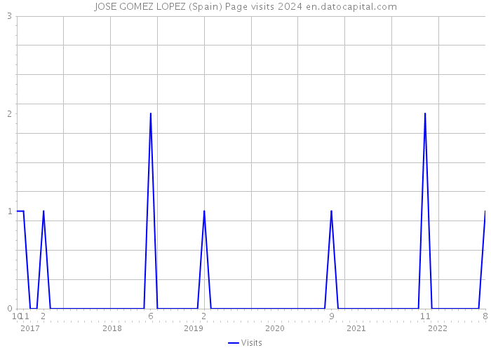 JOSE GOMEZ LOPEZ (Spain) Page visits 2024 