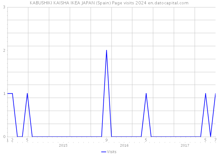 KABUSHIKI KAISHA IKEA JAPAN (Spain) Page visits 2024 