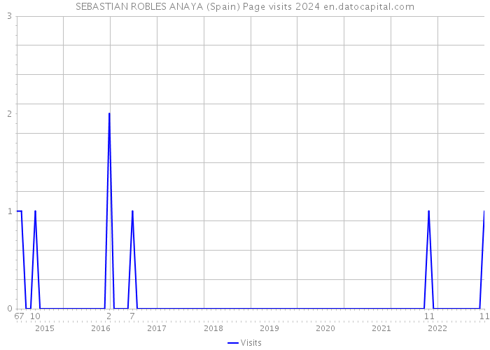 SEBASTIAN ROBLES ANAYA (Spain) Page visits 2024 