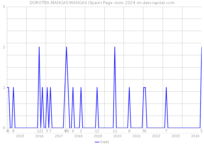 DOROTEA MANGAS MANGAS (Spain) Page visits 2024 
