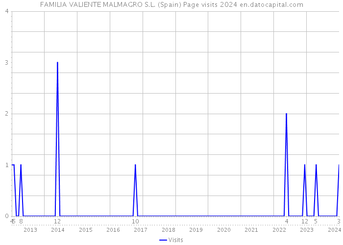 FAMILIA VALIENTE MALMAGRO S.L. (Spain) Page visits 2024 