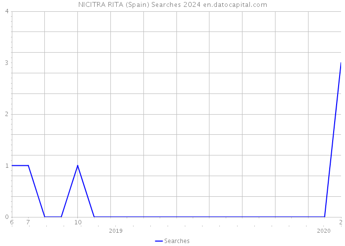 NICITRA RITA (Spain) Searches 2024 