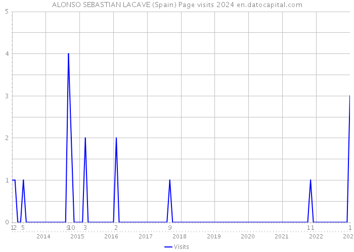 ALONSO SEBASTIAN LACAVE (Spain) Page visits 2024 