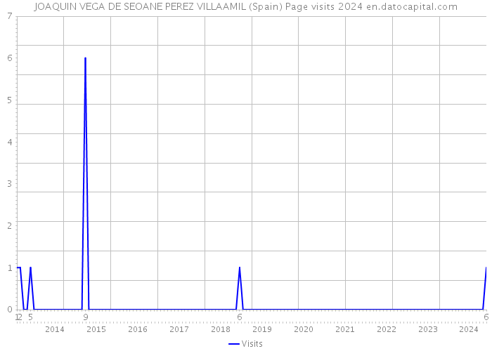 JOAQUIN VEGA DE SEOANE PEREZ VILLAAMIL (Spain) Page visits 2024 