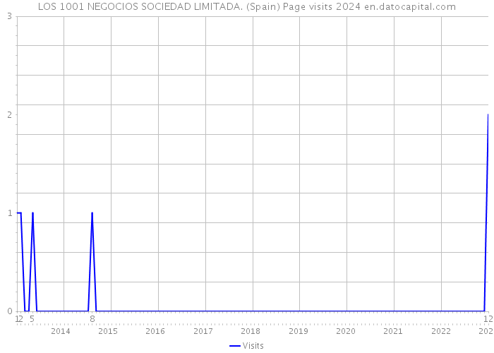 LOS 1001 NEGOCIOS SOCIEDAD LIMITADA. (Spain) Page visits 2024 