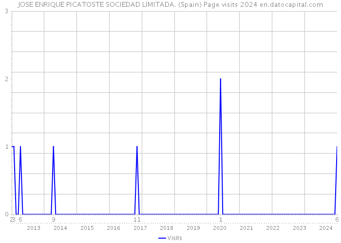 JOSE ENRIQUE PICATOSTE SOCIEDAD LIMITADA. (Spain) Page visits 2024 