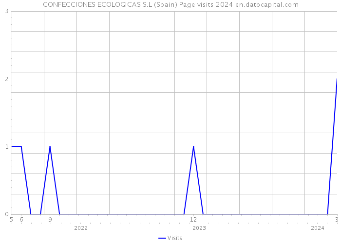 CONFECCIONES ECOLOGICAS S.L (Spain) Page visits 2024 