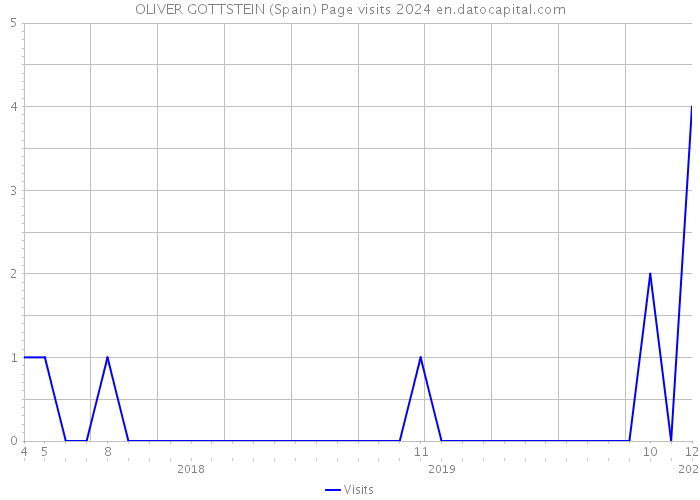 OLIVER GOTTSTEIN (Spain) Page visits 2024 