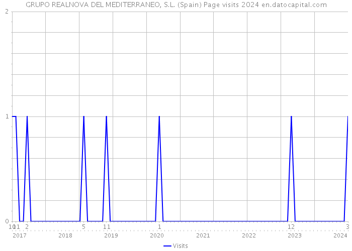 GRUPO REALNOVA DEL MEDITERRANEO, S.L. (Spain) Page visits 2024 