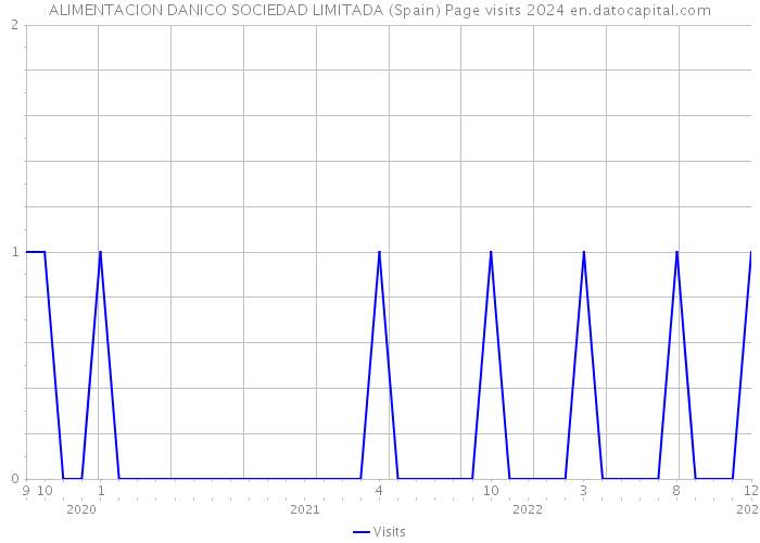 ALIMENTACION DANICO SOCIEDAD LIMITADA (Spain) Page visits 2024 