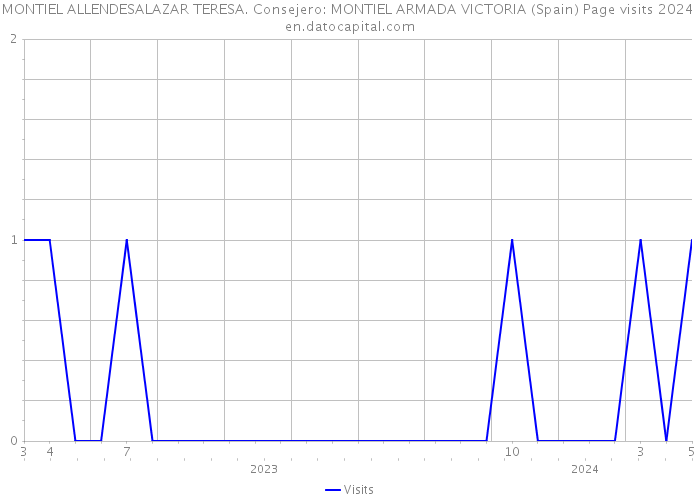 MONTIEL ALLENDESALAZAR TERESA. Consejero: MONTIEL ARMADA VICTORIA (Spain) Page visits 2024 
