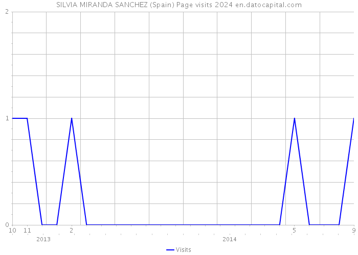 SILVIA MIRANDA SANCHEZ (Spain) Page visits 2024 
