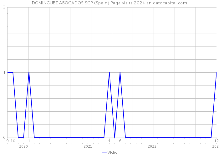 DOMINGUEZ ABOGADOS SCP (Spain) Page visits 2024 