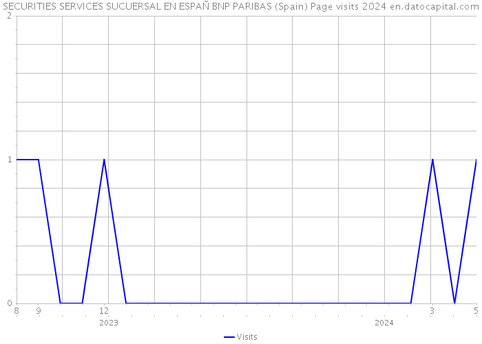 SECURITIES SERVICES SUCUERSAL EN ESPAÑ BNP PARIBAS (Spain) Page visits 2024 