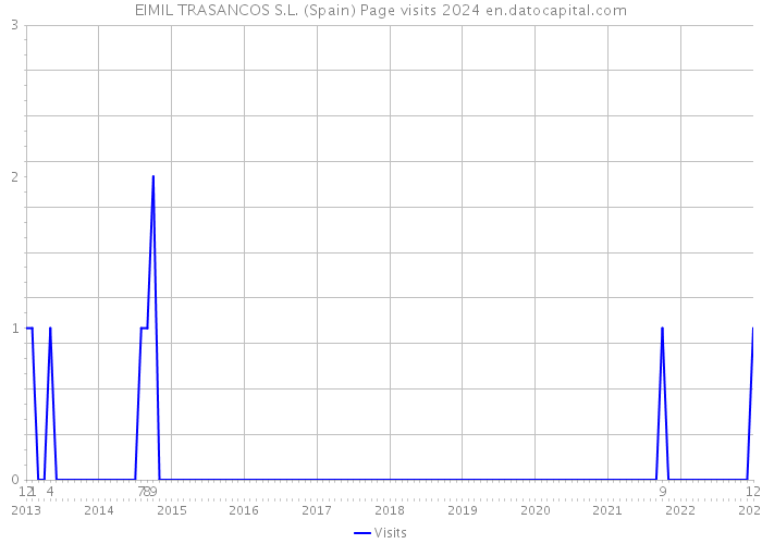 EIMIL TRASANCOS S.L. (Spain) Page visits 2024 