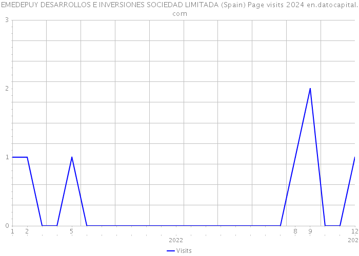 EMEDEPUY DESARROLLOS E INVERSIONES SOCIEDAD LIMITADA (Spain) Page visits 2024 