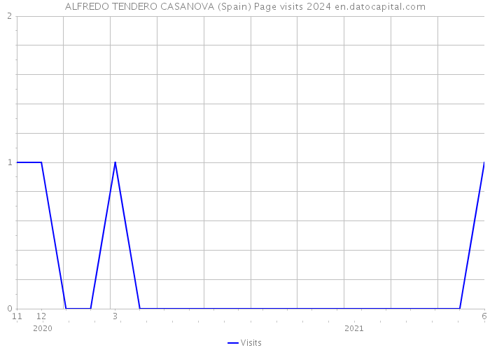 ALFREDO TENDERO CASANOVA (Spain) Page visits 2024 