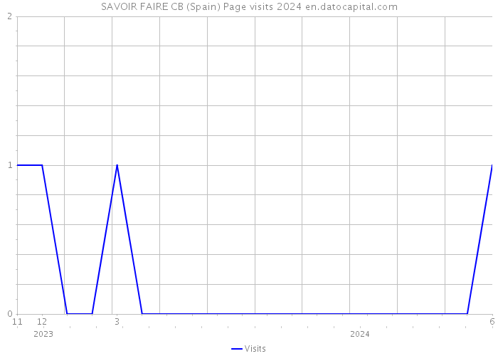 SAVOIR FAIRE CB (Spain) Page visits 2024 