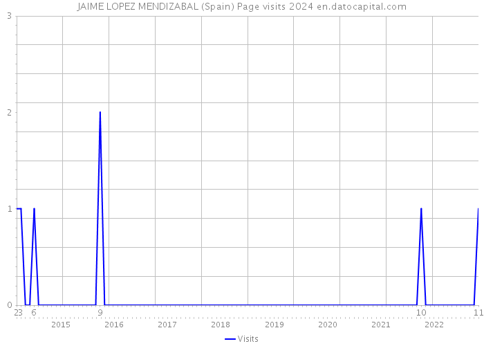 JAIME LOPEZ MENDIZABAL (Spain) Page visits 2024 