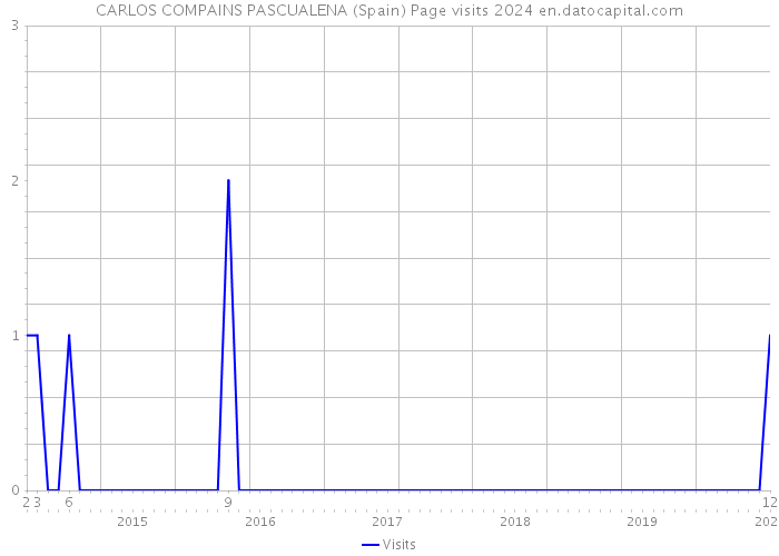 CARLOS COMPAINS PASCUALENA (Spain) Page visits 2024 