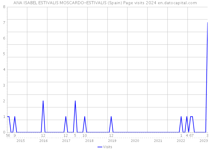 ANA ISABEL ESTIVALIS MOSCARDO-ESTIVALIS (Spain) Page visits 2024 