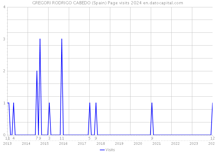 GREGORI RODRIGO CABEDO (Spain) Page visits 2024 