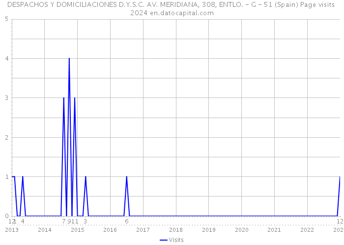 DESPACHOS Y DOMICILIACIONES D.Y.S.C. AV. MERIDIANA, 308, ENTLO. - G - 51 (Spain) Page visits 2024 