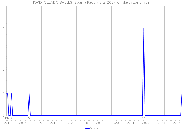 JORDI GELADO SALLES (Spain) Page visits 2024 