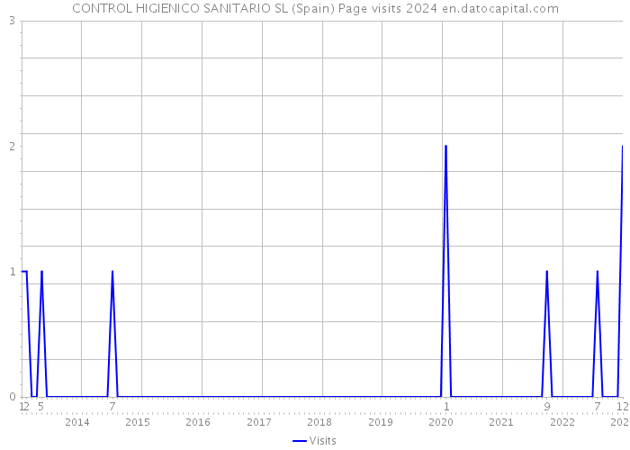 CONTROL HIGIENICO SANITARIO SL (Spain) Page visits 2024 