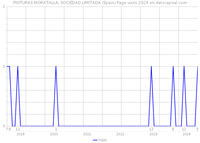 PINTURAS MORATALLA, SOCIEDAD LIMITADA (Spain) Page visits 2024 