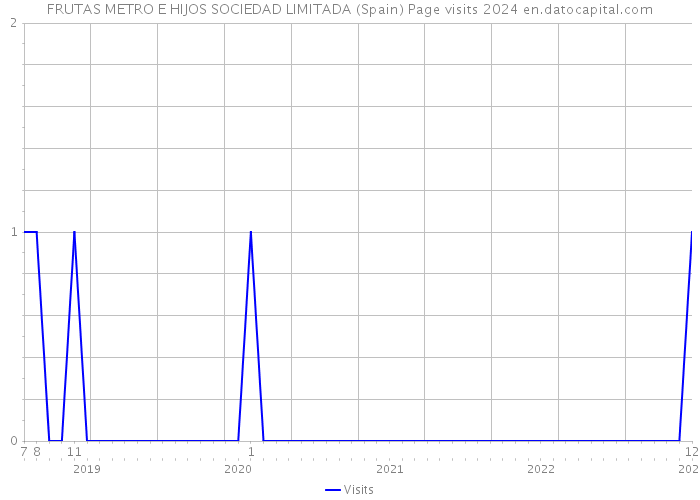 FRUTAS METRO E HIJOS SOCIEDAD LIMITADA (Spain) Page visits 2024 