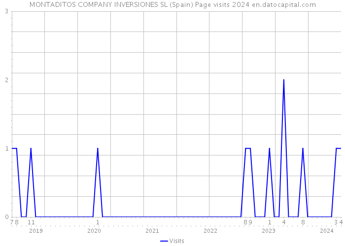 MONTADITOS COMPANY INVERSIONES SL (Spain) Page visits 2024 