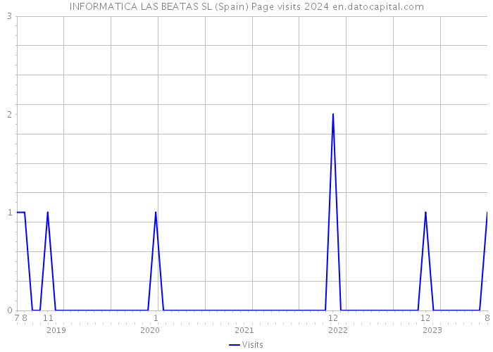 INFORMATICA LAS BEATAS SL (Spain) Page visits 2024 