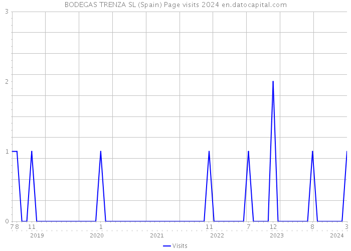 BODEGAS TRENZA SL (Spain) Page visits 2024 