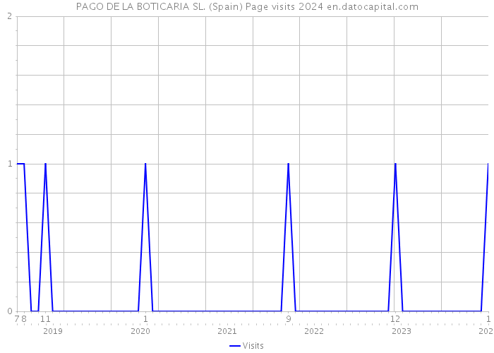 PAGO DE LA BOTICARIA SL. (Spain) Page visits 2024 