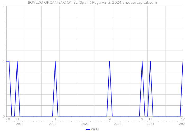 BOVEDO ORGANIZACION SL (Spain) Page visits 2024 